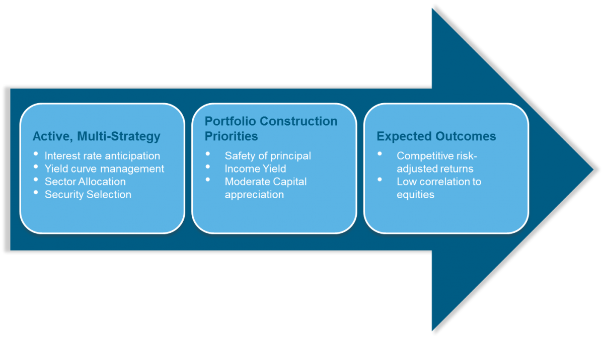Fixed Investment Process Empire Life Investments