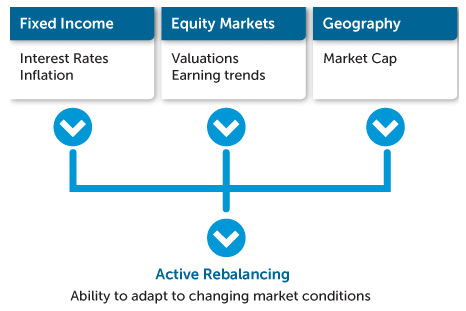 Asset Allocation