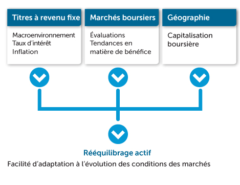 Processus de répartition de l’actif