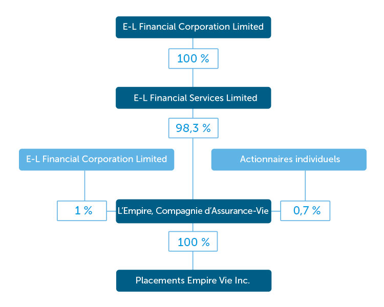 Structure organisationnelle de l'Empire Vie