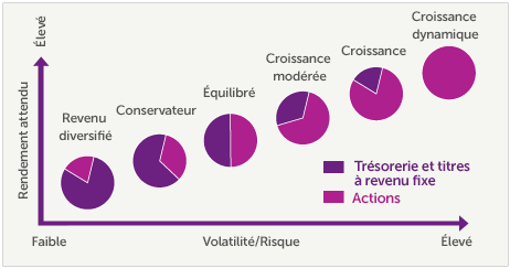 Quel est votre profil d’investisseur?