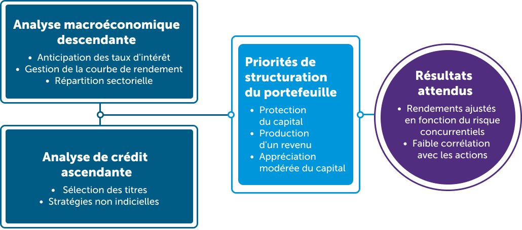 Fixed Income Investment Process Graphic Desktop