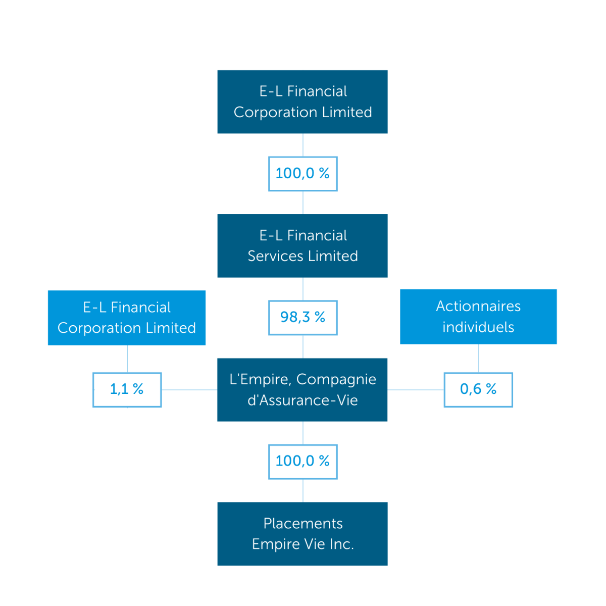 Structure organisationnelle de l'Empire Vie